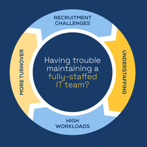 An infographic depicting the problems associated with a break/fix approach to IT, where chronic stress and high workloads lead to stress, burnout, retention issues, and constant recruiting headaches.