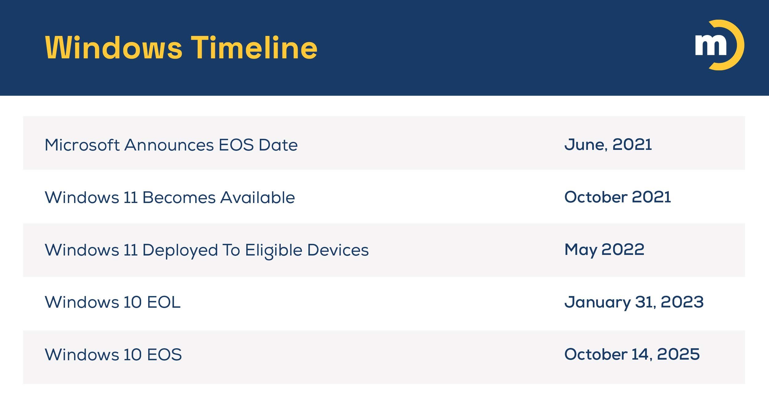 A timeline of key Windows 10 end of life (EOL) and end of support (EOS) dates. 