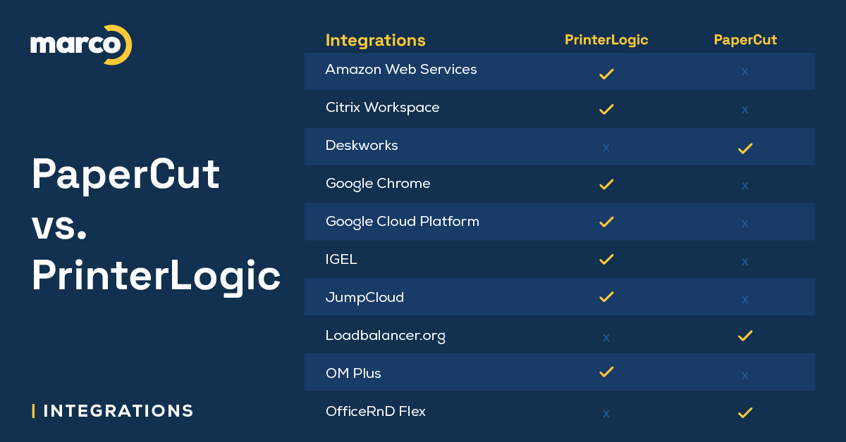 PaperCut vs PrinterLogic integrations infographic