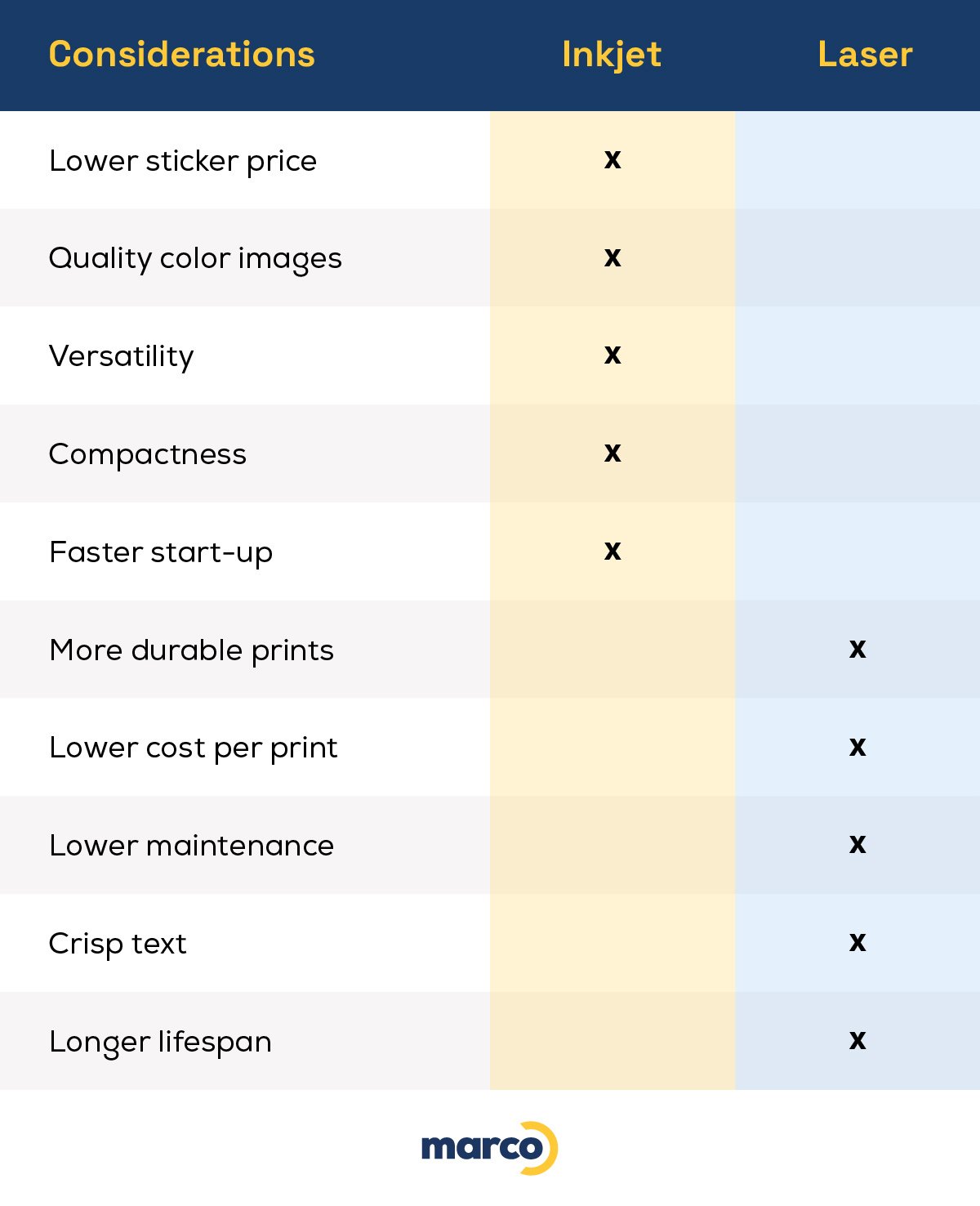 An infographic comparing the pros and cons of an inkjet small business printer vs. a laser printer.