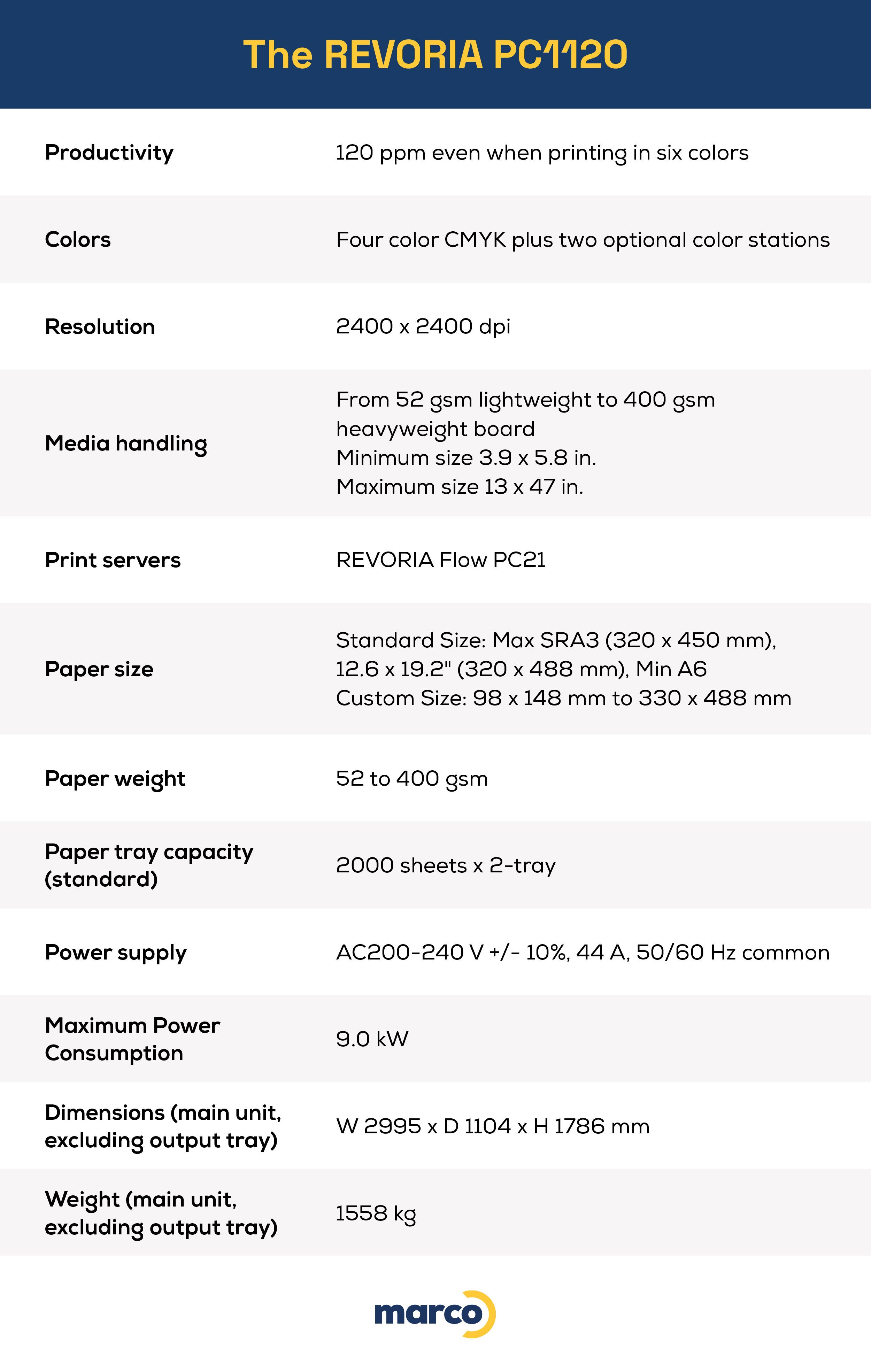 Revoria PC1120 key specs and functions in an easy-to-understand infographic. 