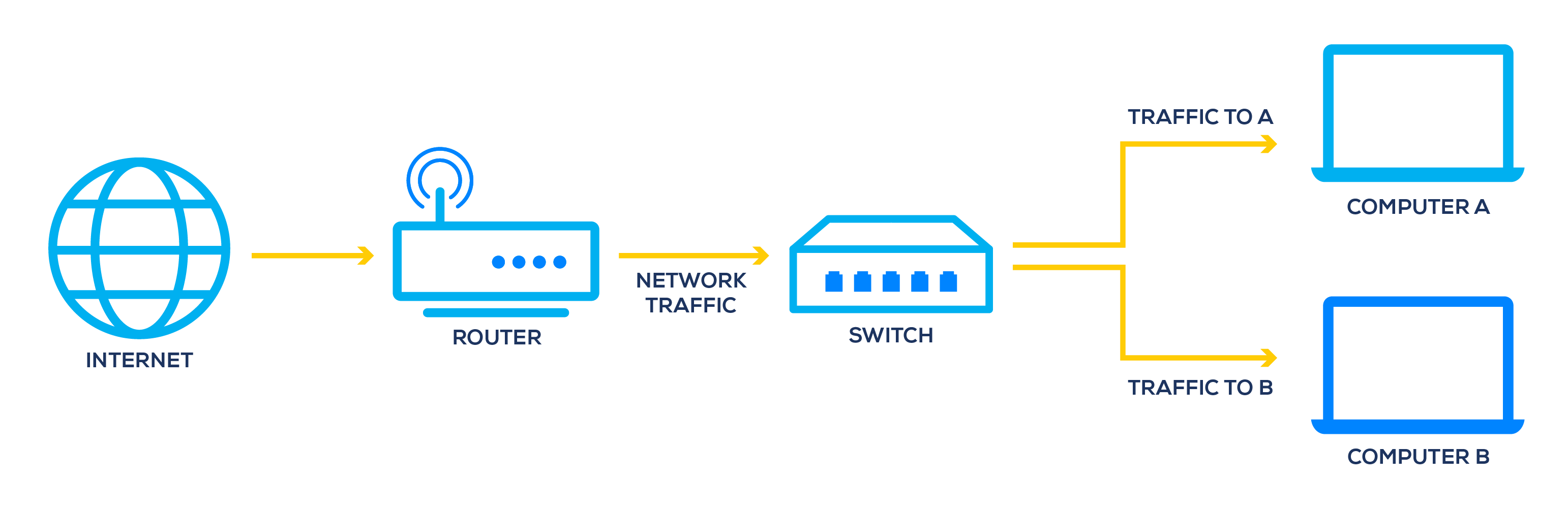 Network switch flow showing device connections. 